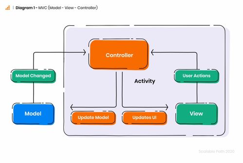 谷歌最支持的 Android 開(kāi)發(fā)架構(gòu)指南