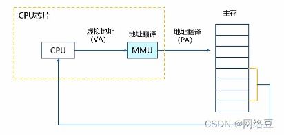 云計算 內存虛擬化與i o虛擬化