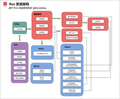 基于 Flink 的商品推薦系統小程序定制開發